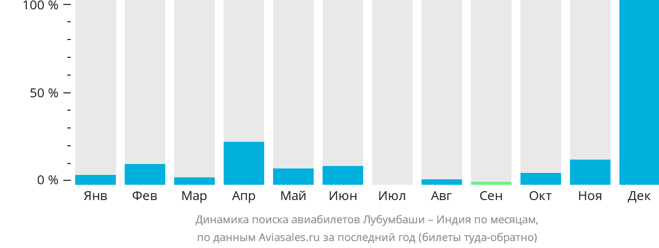 Динамика поиска авиабилетов из Лубумбаши в Индию по месяцам