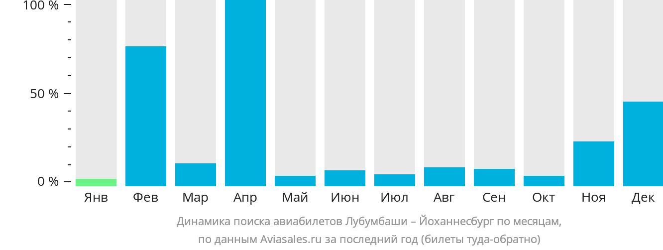 Динамика поиска авиабилетов из Лубумбаши в Йоханнесбург по месяцам