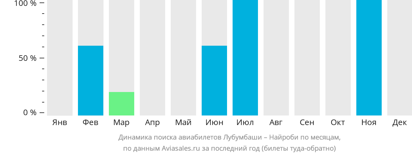Динамика поиска авиабилетов из Лубумбаши в Найроби по месяцам