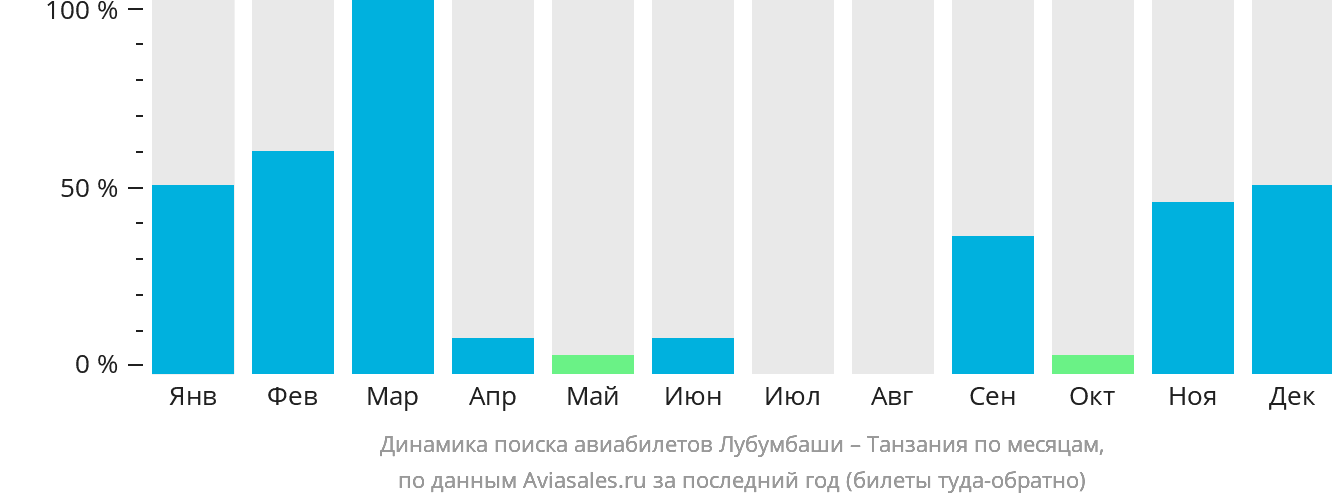 Динамика поиска авиабилетов из Лубумбаши в Танзанию по месяцам