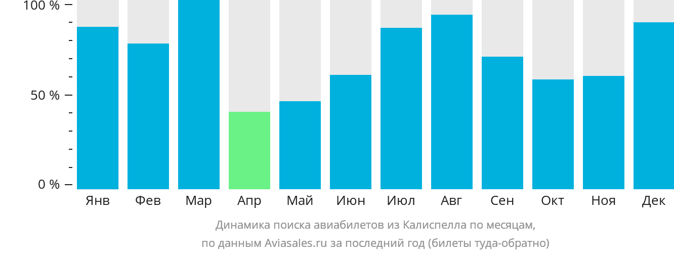 Динамика поиска авиабилетов из Калиспелла по месяцам