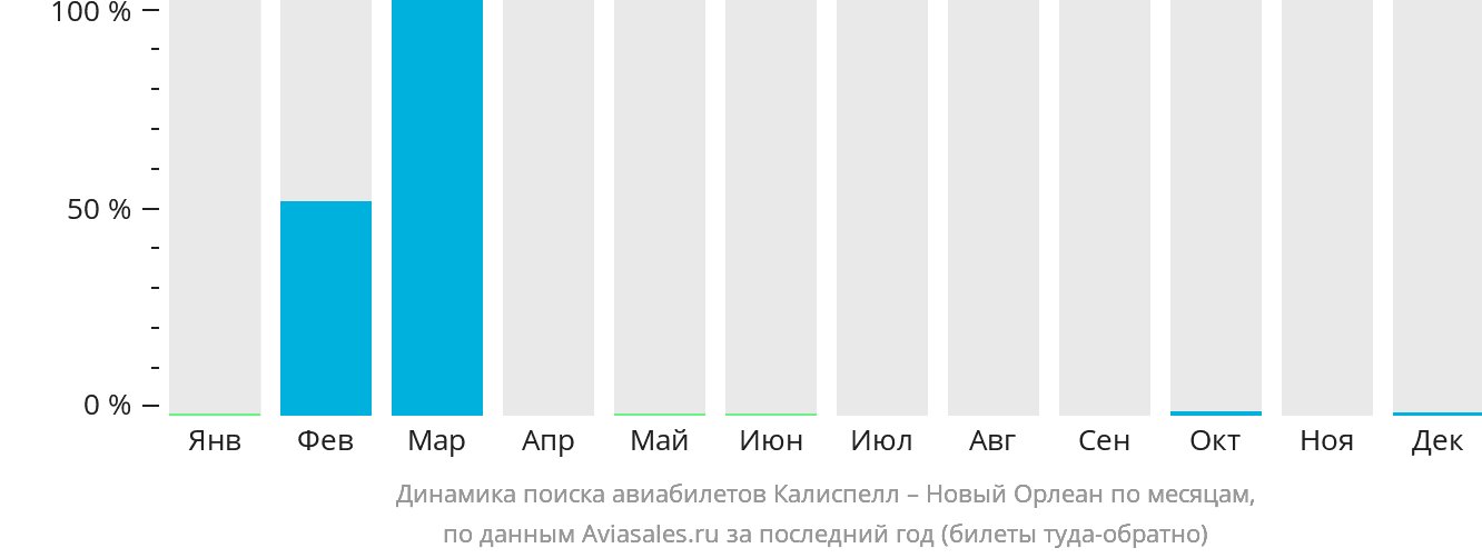 Динамика поиска авиабилетов из Калиспелла в Новый Орлеан по месяцам