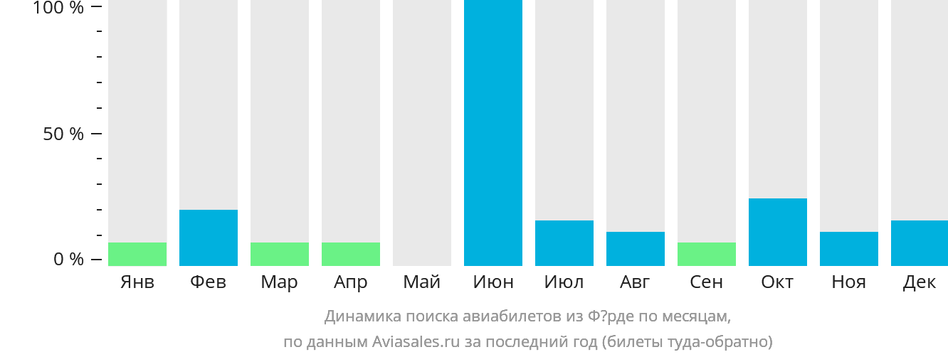Динамика поиска авиабилетов из Фёрде по месяцам