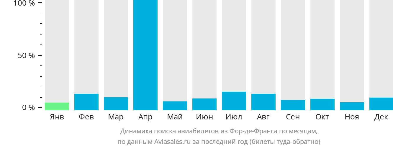 Динамика поиска авиабилетов из Фор-де-Франса по месяцам