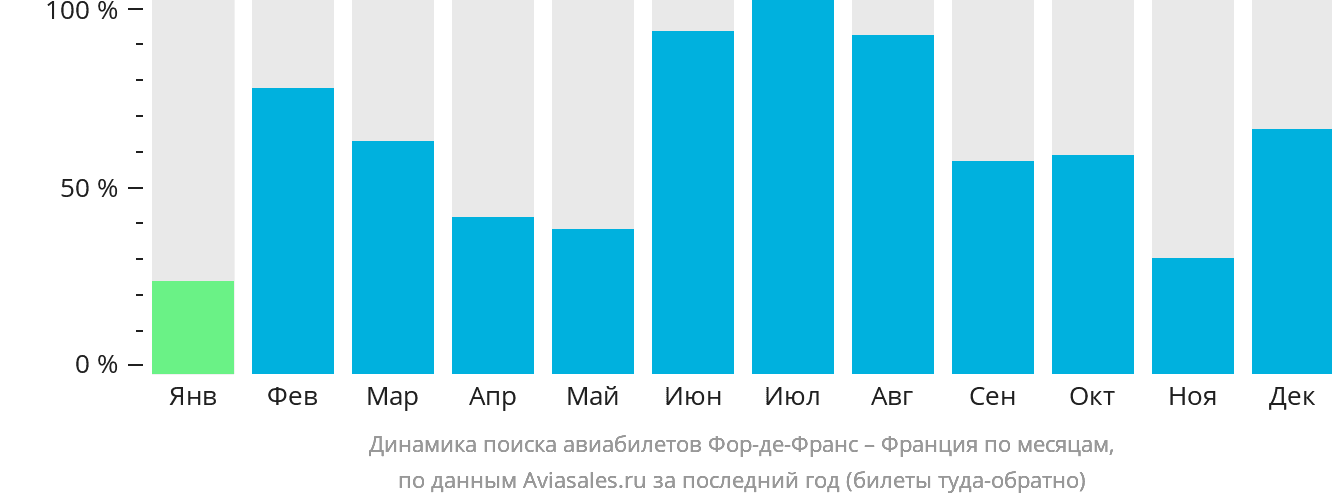 Динамика поиска авиабилетов из Фор-де-Франса во Францию по месяцам