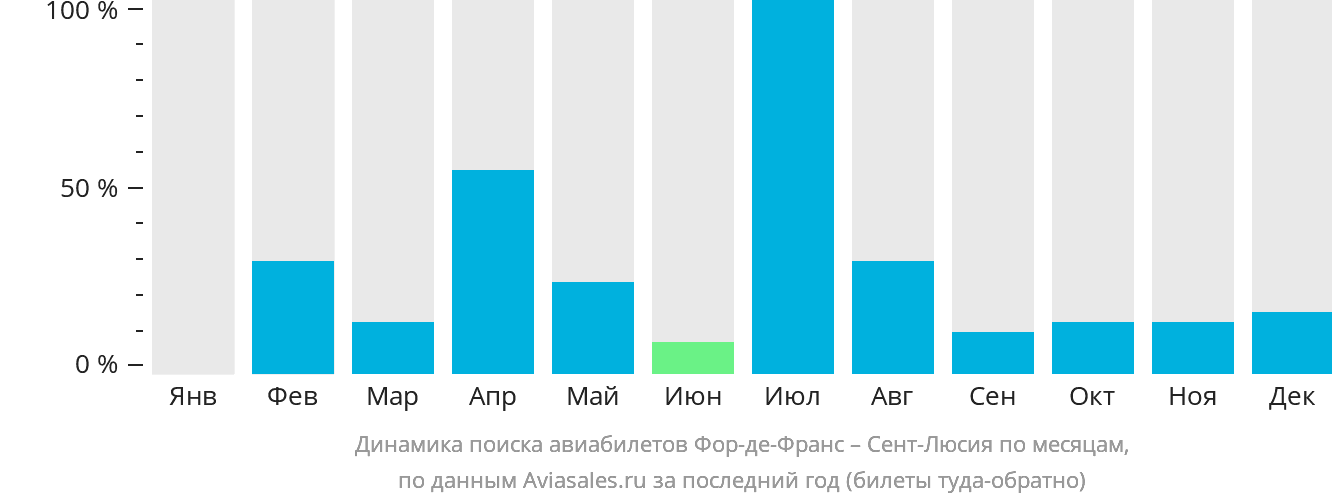 Динамика поиска авиабилетов из Фор-де-Франса в Сент-Люсию по месяцам