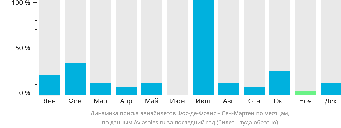 Динамика поиска авиабилетов из Фор-де-Франса в Сен-Мартена по месяцам
