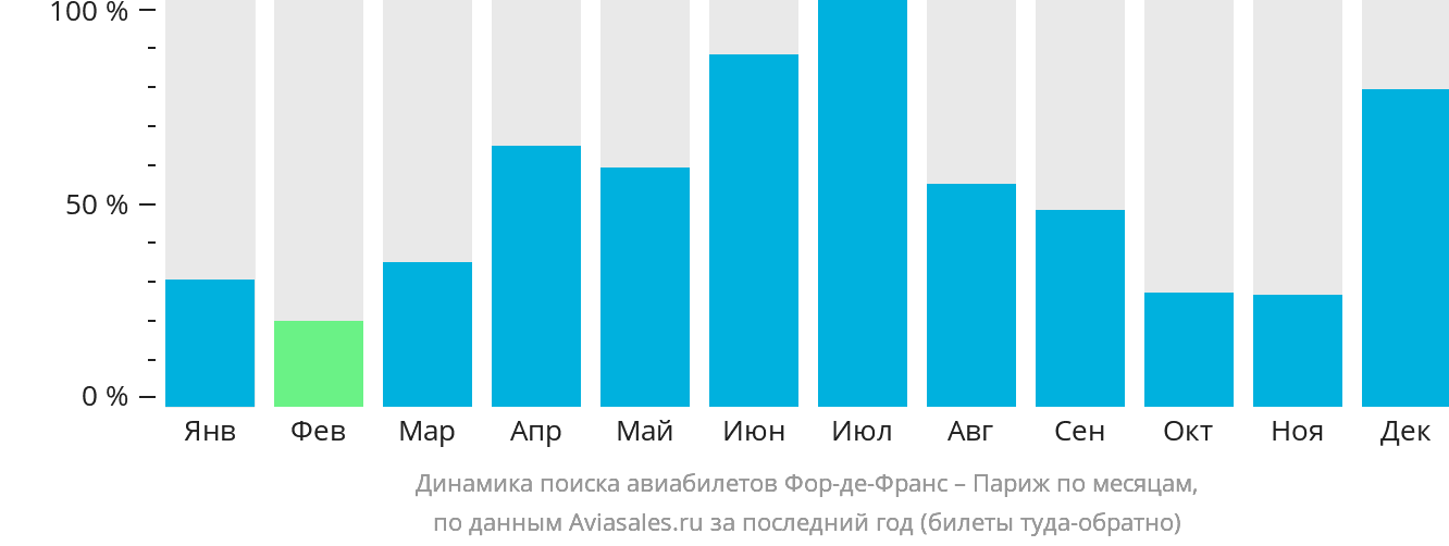 Динамика поиска авиабилетов из Фор-де-Франса в Париж по месяцам