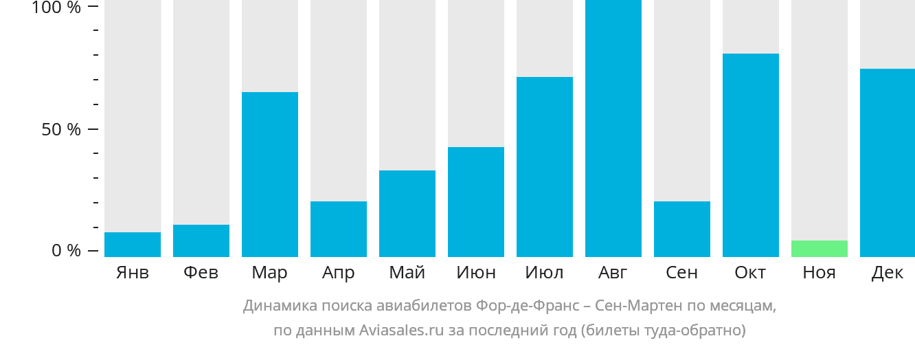 Динамика поиска авиабилетов из Фор-де-Франса в Сен-Мартен по месяцам
