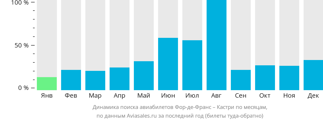 Динамика поиска авиабилетов из Фор-де-Франса в Кастри по месяцам