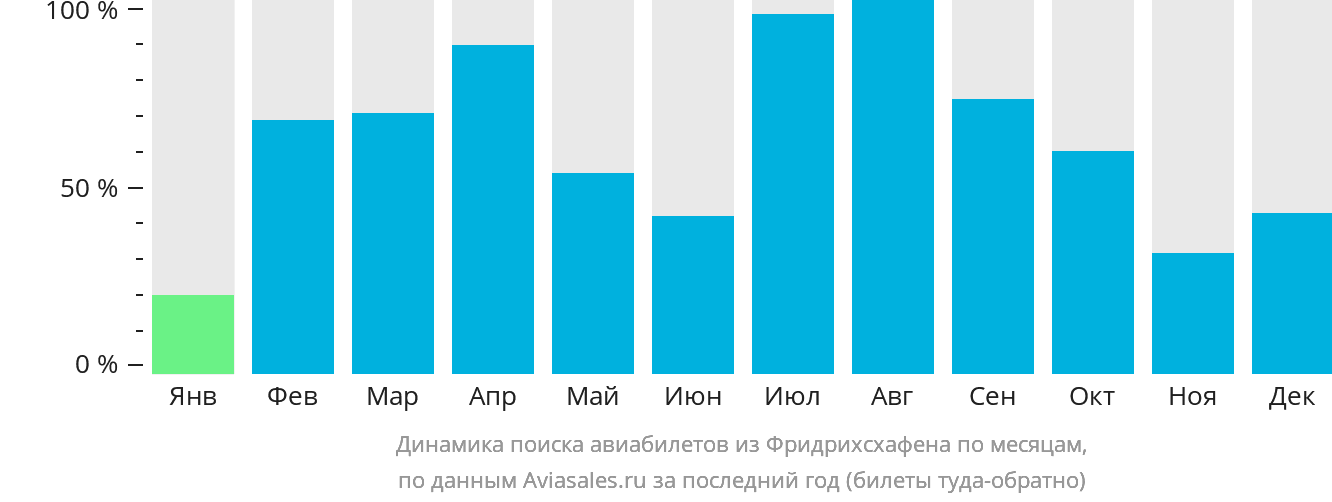 Динамика поиска авиабилетов из Фридрихсхафена по месяцам