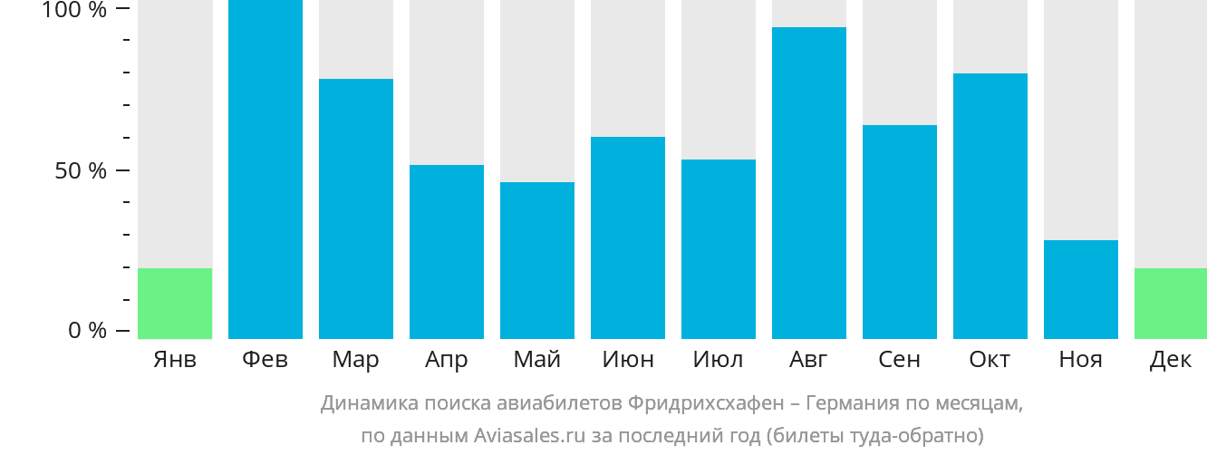 Динамика поиска авиабилетов из Фридрихсхафена в Германию по месяцам