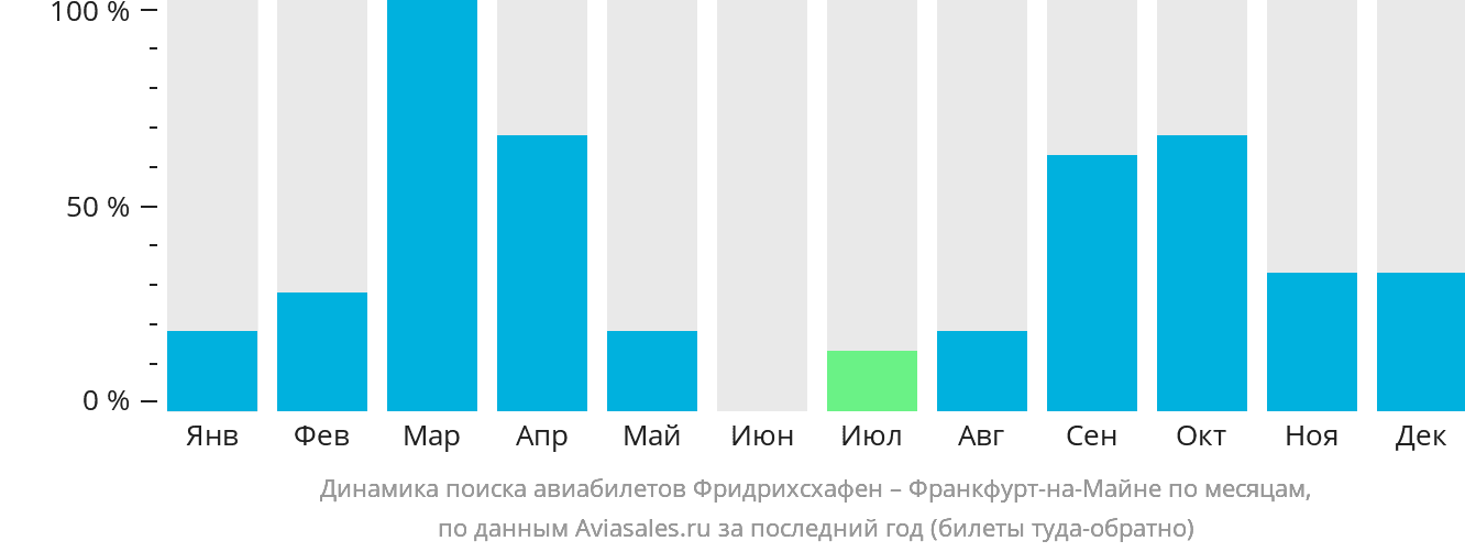 Динамика поиска авиабилетов из Фридрихсхафена во Франкфурт-на-Майне по месяцам