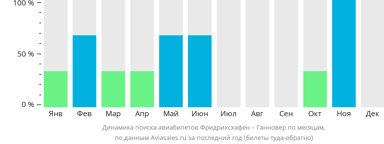 Динамика поиска авиабилетов из Фридрихсхафена в Ганновер по месяцам