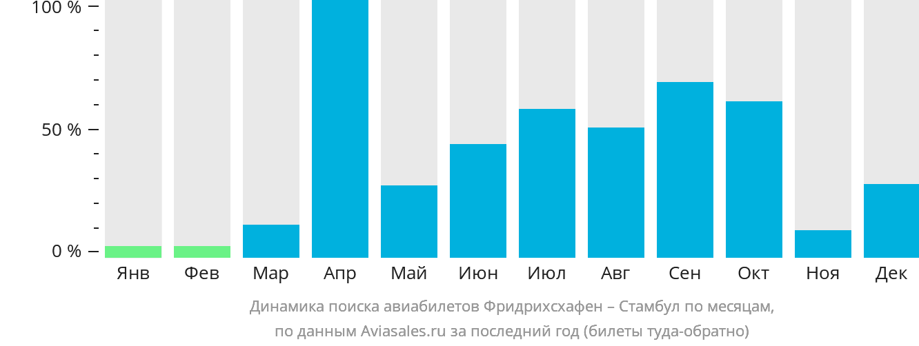 Динамика поиска авиабилетов из Фридрихсхафена в Стамбул по месяцам
