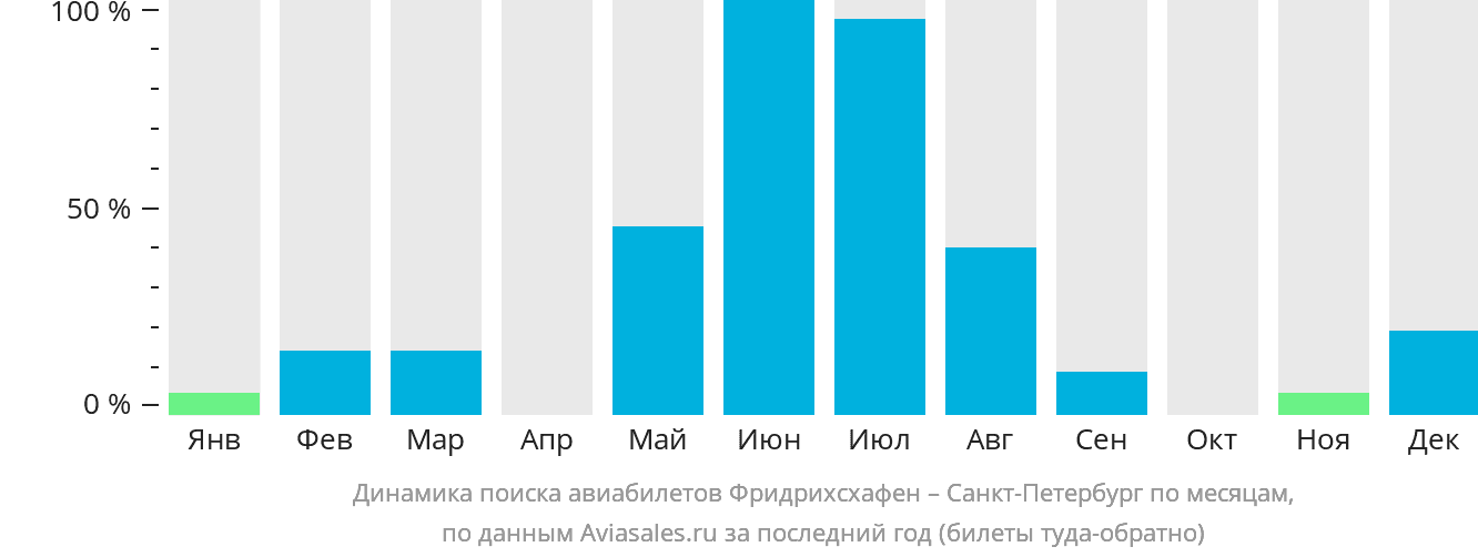 Динамика поиска авиабилетов из Фридрихсхафена в Санкт-Петербург по месяцам