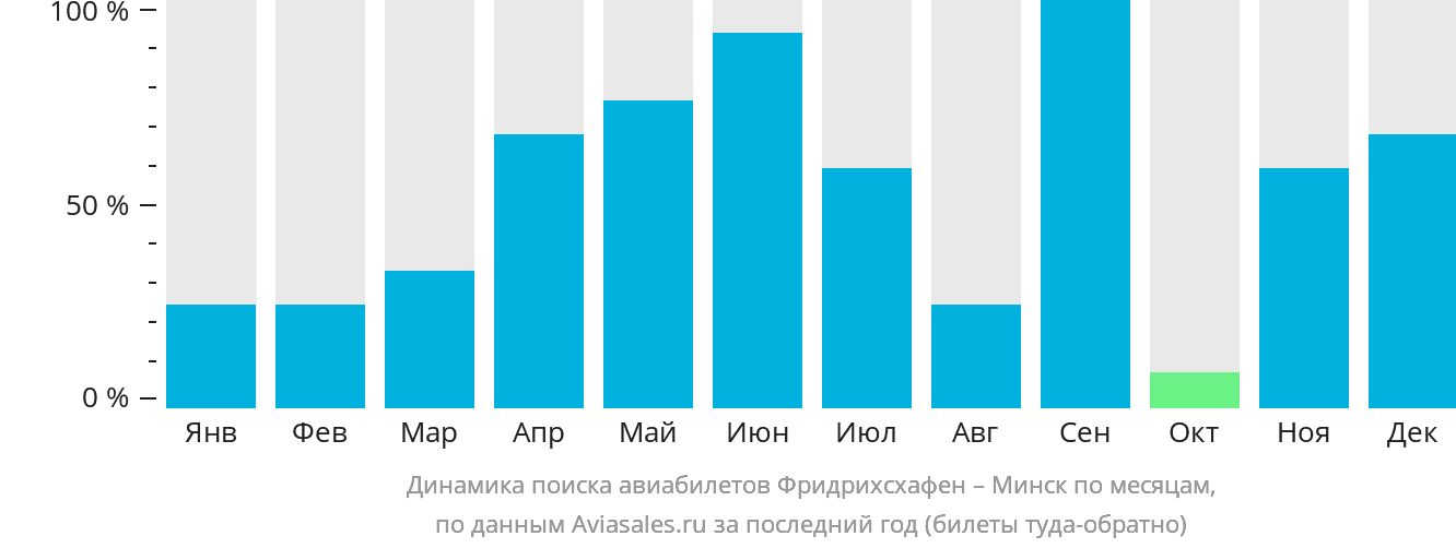 Динамика поиска авиабилетов из Фридрихсхафена в Минск по месяцам