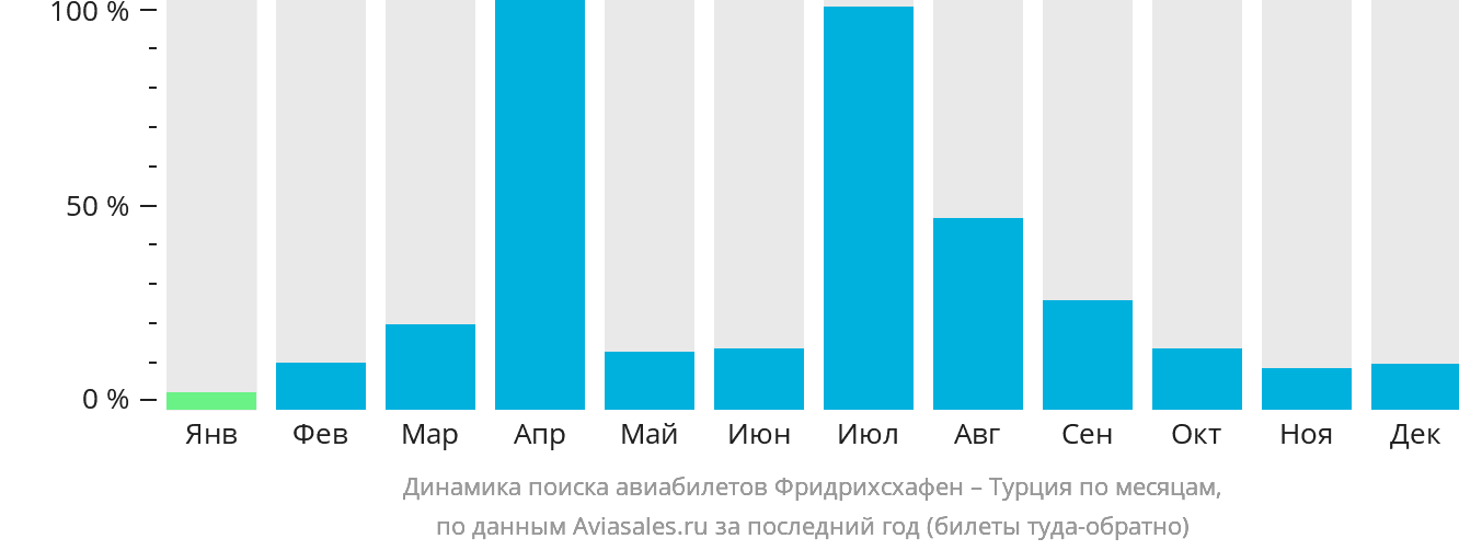 Динамика поиска авиабилетов из Фридрихсхафена в Турцию по месяцам