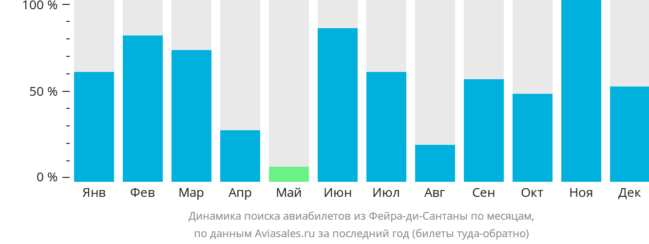 Динамика поиска авиабилетов из Фейра-ди-Сантаны по месяцам
