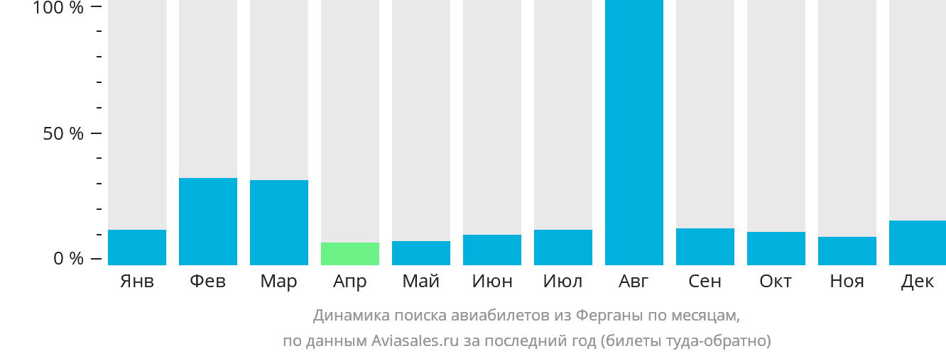 Динамика поиска авиабилетов из Ферганы по месяцам