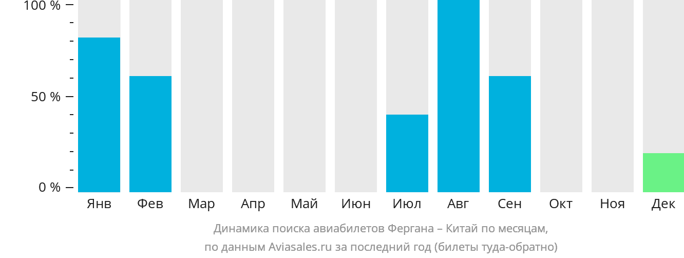 Динамика поиска авиабилетов из Ферганы в Китай по месяцам