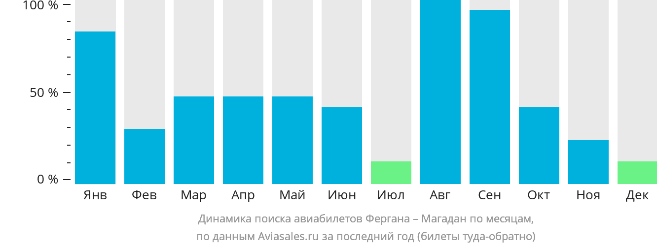 Динамика поиска авиабилетов из Ферганы в Магадан по месяцам
