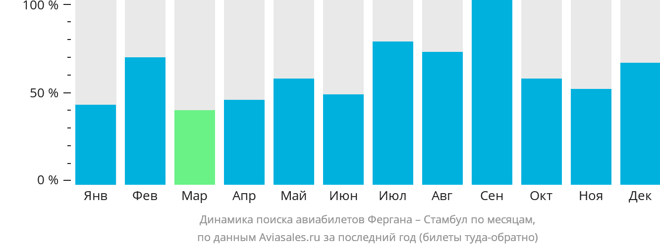 Динамика поиска авиабилетов из Ферганы в Стамбул по месяцам