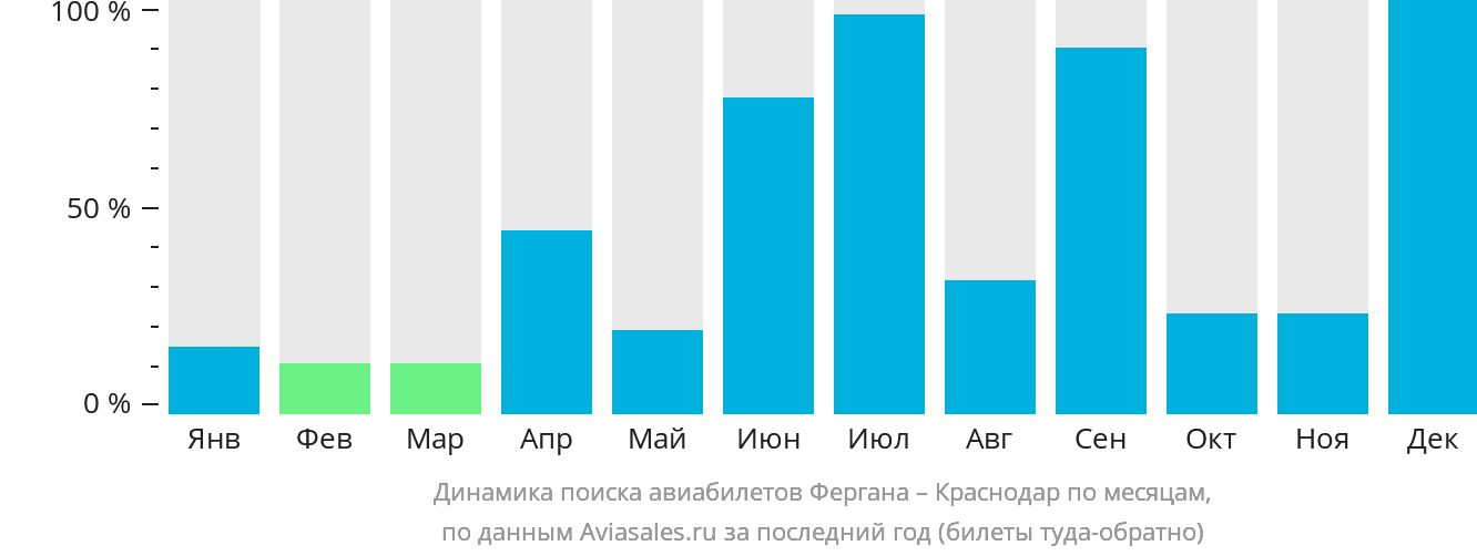 Динамика поиска авиабилетов из Ферганы в Краснодар по месяцам