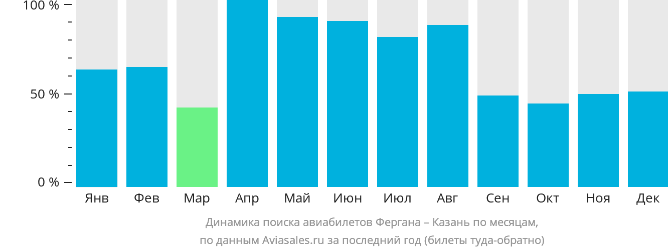Динамика поиска авиабилетов из Ферганы в Казань по месяцам