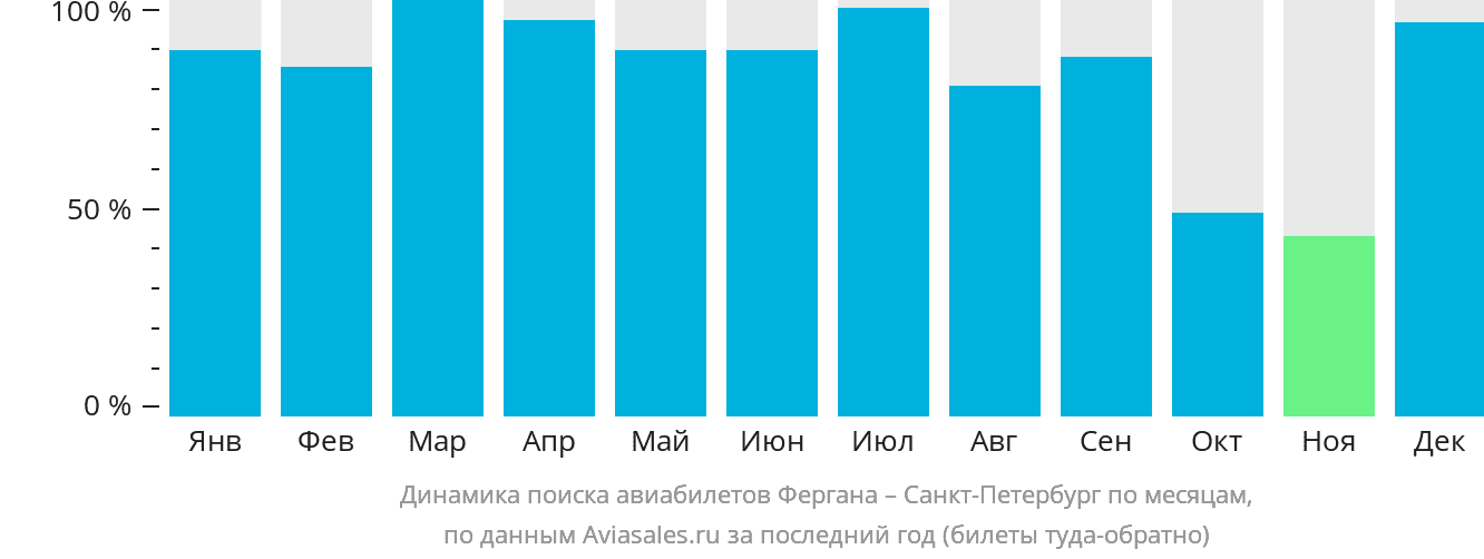 Динамика поиска авиабилетов из Ферганы в Санкт-Петербург по месяцам