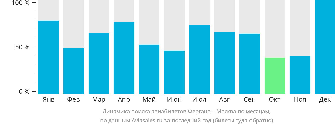 Динамика поиска авиабилетов из Ферганы в Москву по месяцам