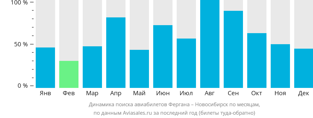 Динамика поиска авиабилетов из Ферганы в Новосибирск по месяцам