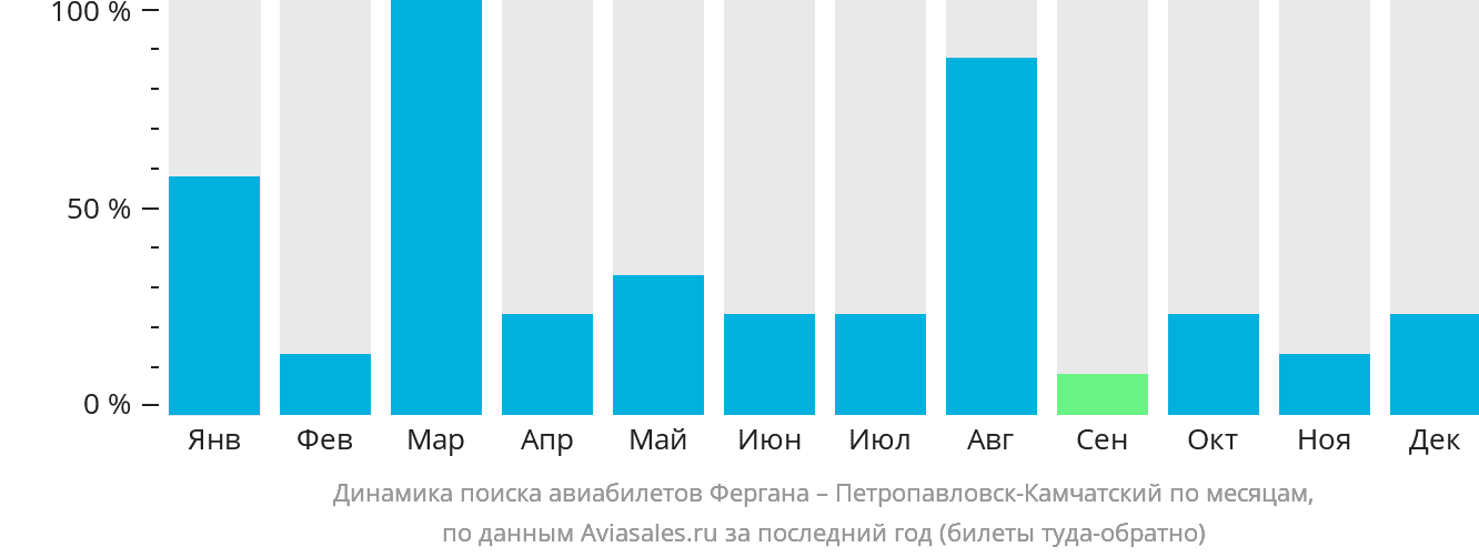 Динамика поиска авиабилетов из Ферганы в Петропавловск-Камчатский по месяцам