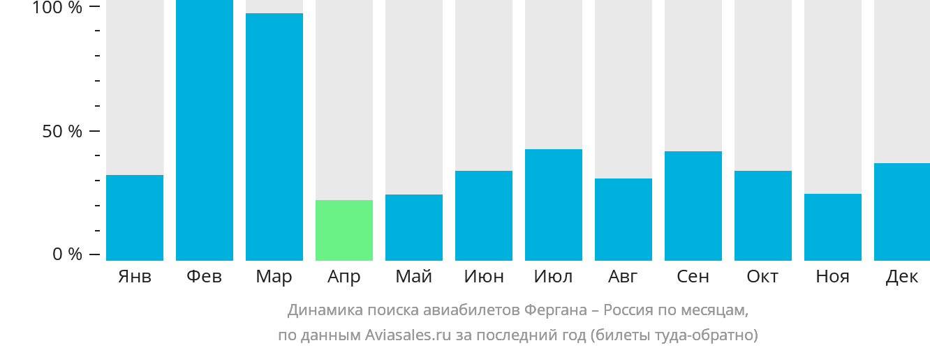 Динамика поиска авиабилетов из Ферганы в Россию по месяцам