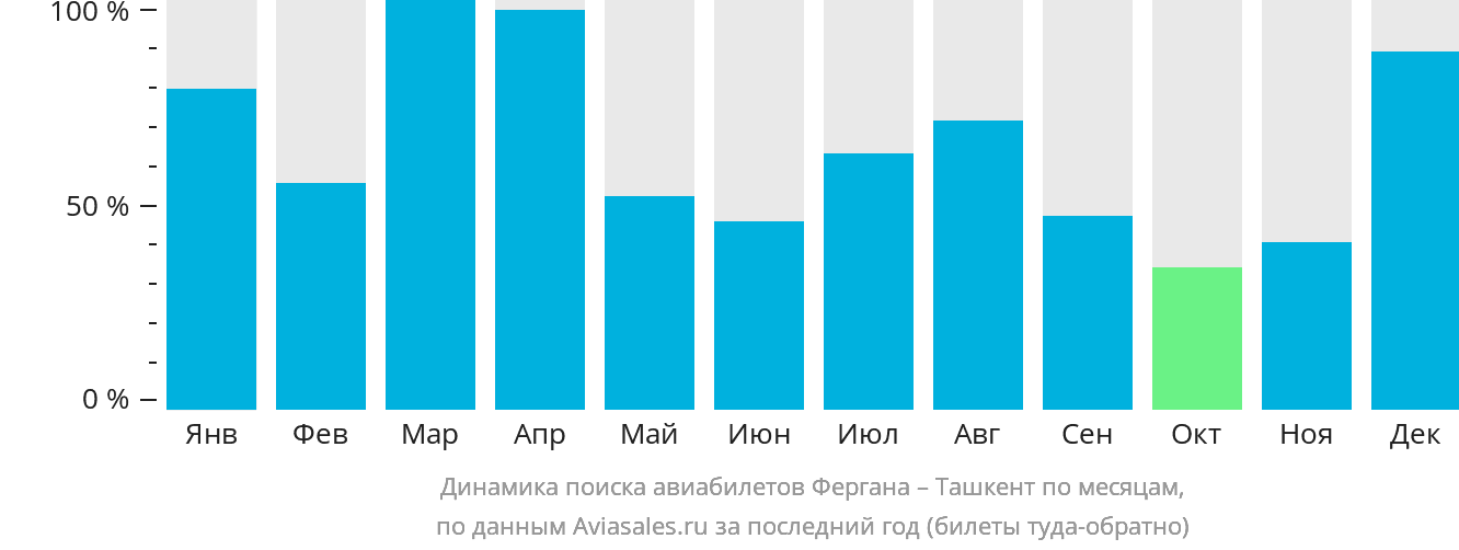 Динамика поиска авиабилетов из Ферганы в Ташкент по месяцам