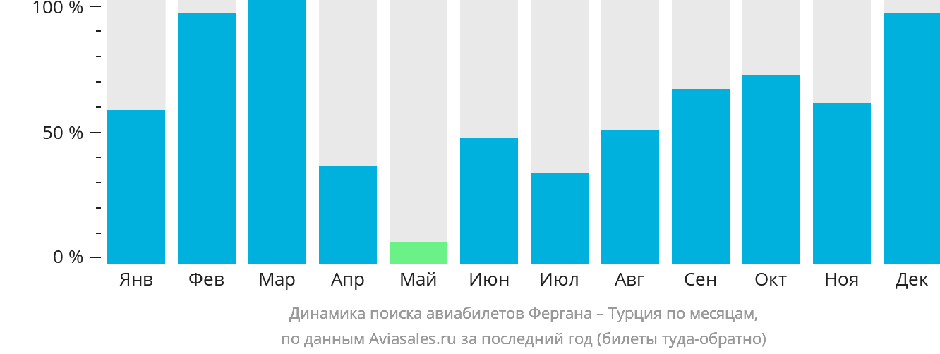 Динамика поиска авиабилетов из Ферганы в Турцию по месяцам