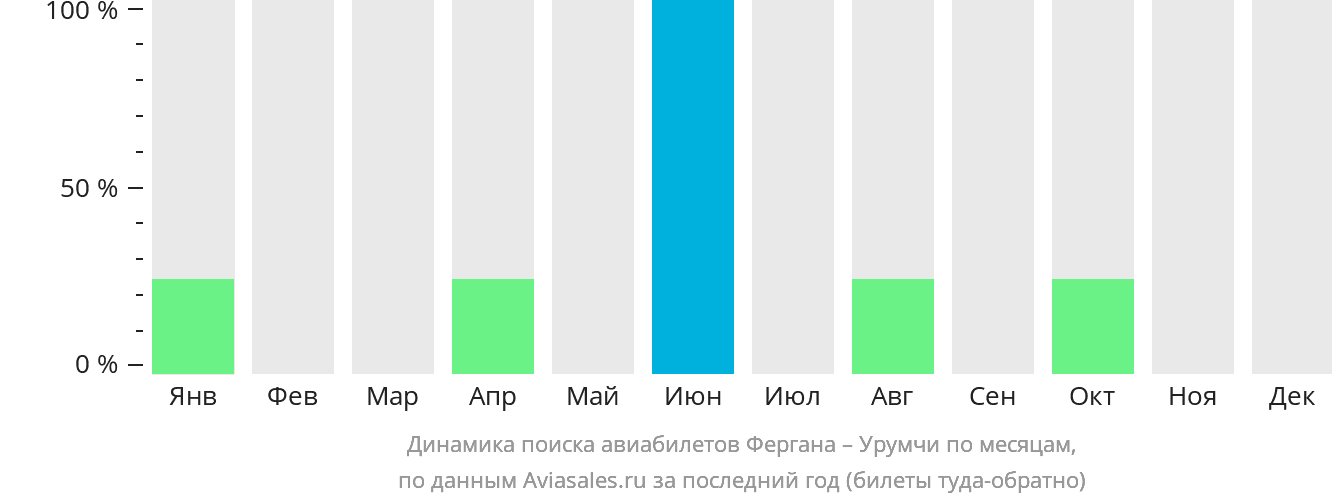 Динамика поиска авиабилетов из Ферганы в Урумчи по месяцам