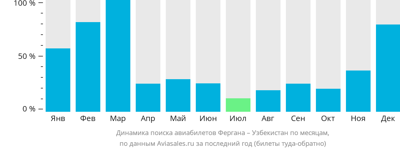 Динамика поиска авиабилетов из Ферганы в Узбекистан по месяцам
