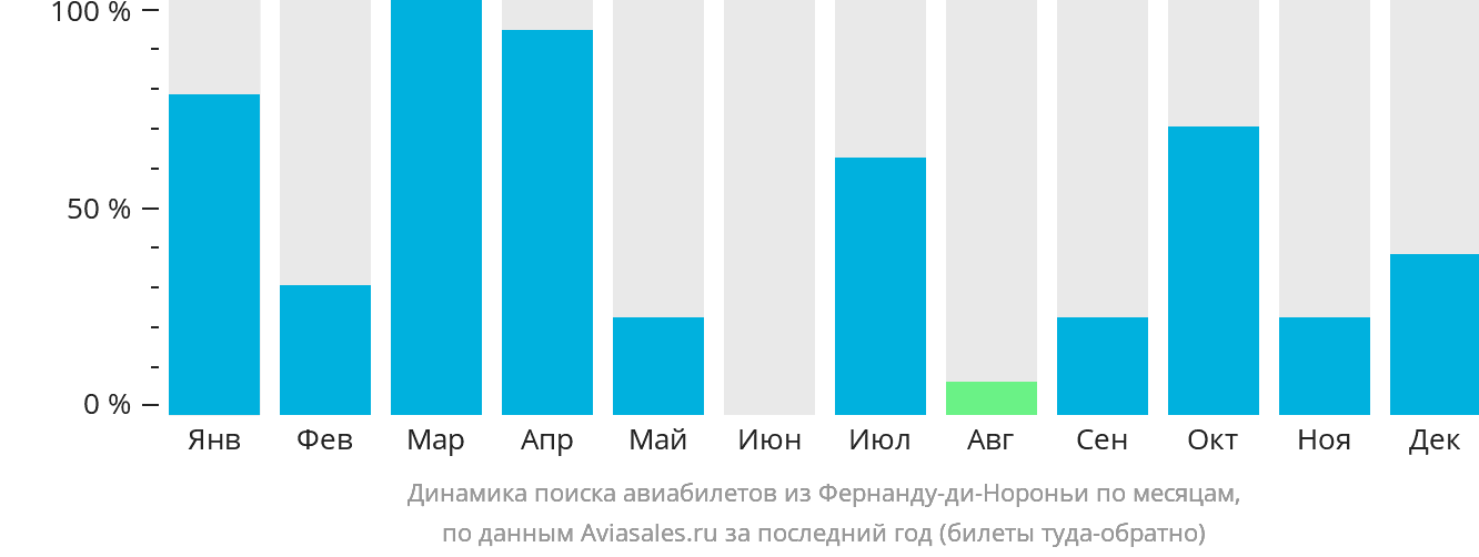 Динамика поиска авиабилетов из Фернанду-ди-Нороньи по месяцам