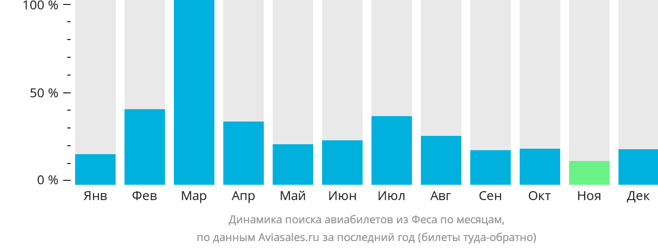 Динамика поиска авиабилетов из Феса по месяцам