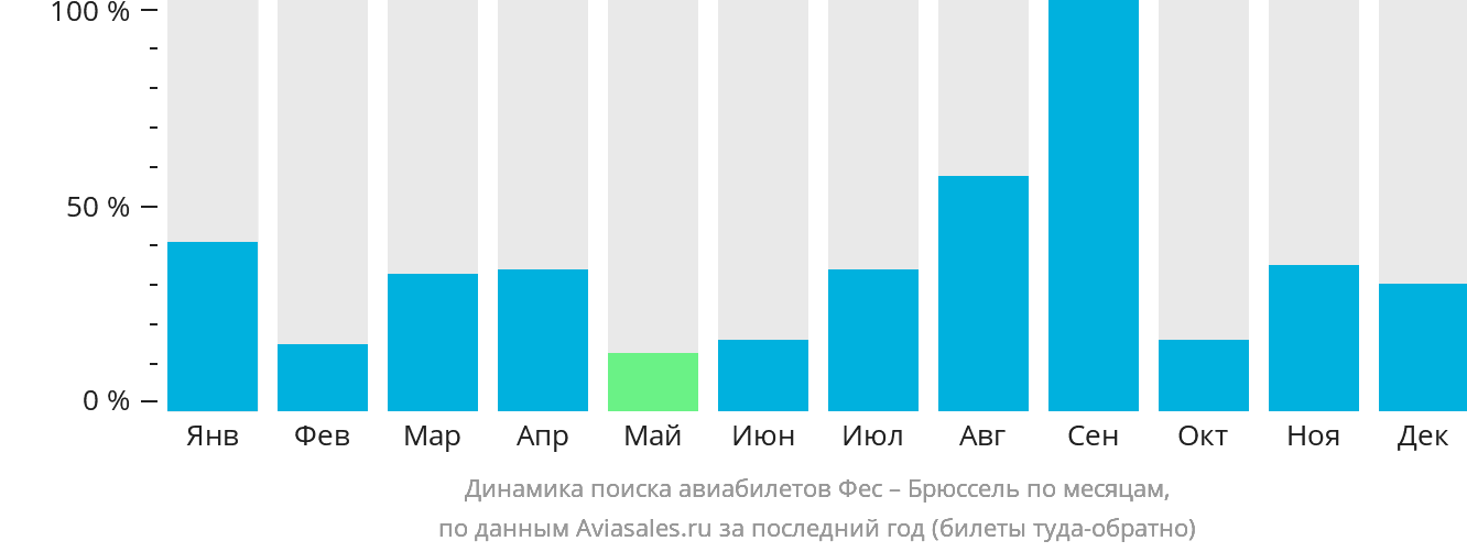 Динамика поиска авиабилетов из Феса в Брюссель по месяцам