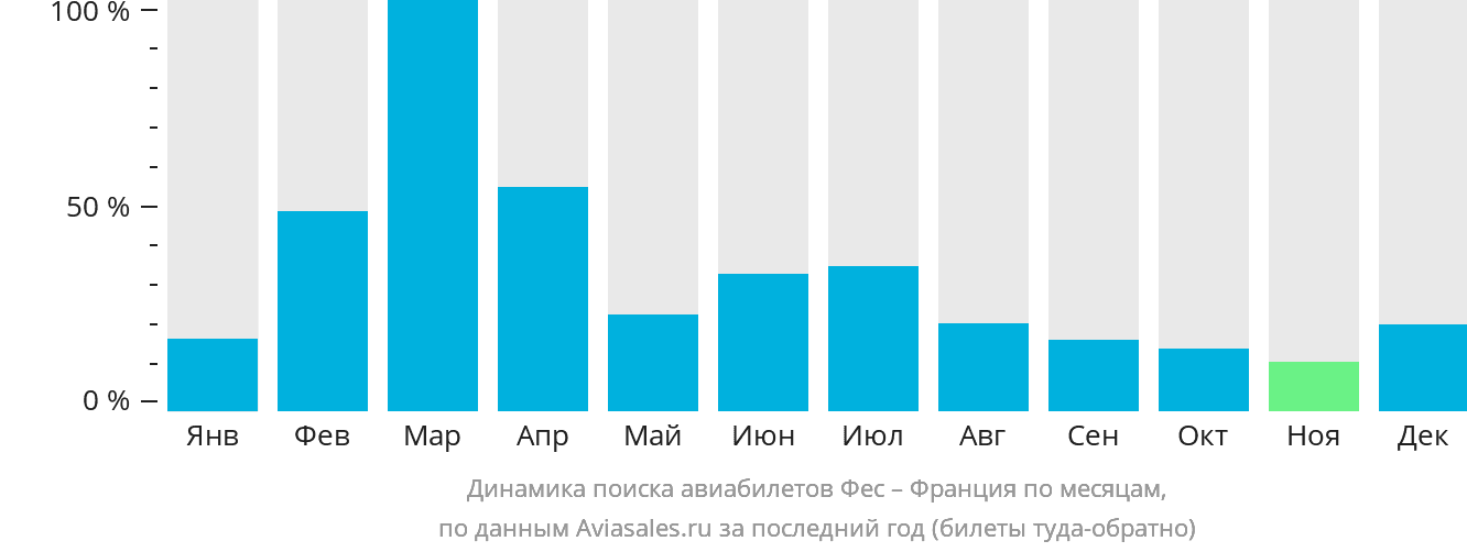 Динамика поиска авиабилетов из Феса во Францию по месяцам