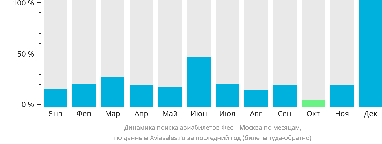 Динамика поиска авиабилетов из Феса в Москву по месяцам