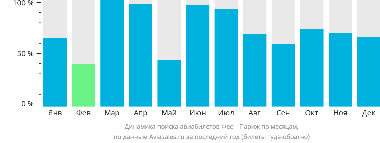 Динамика поиска авиабилетов из Феса в Париж по месяцам