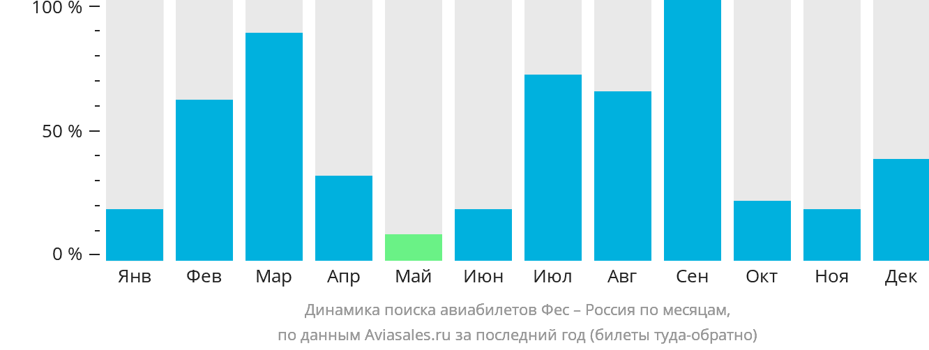 Динамика поиска авиабилетов из Феса в Россию по месяцам