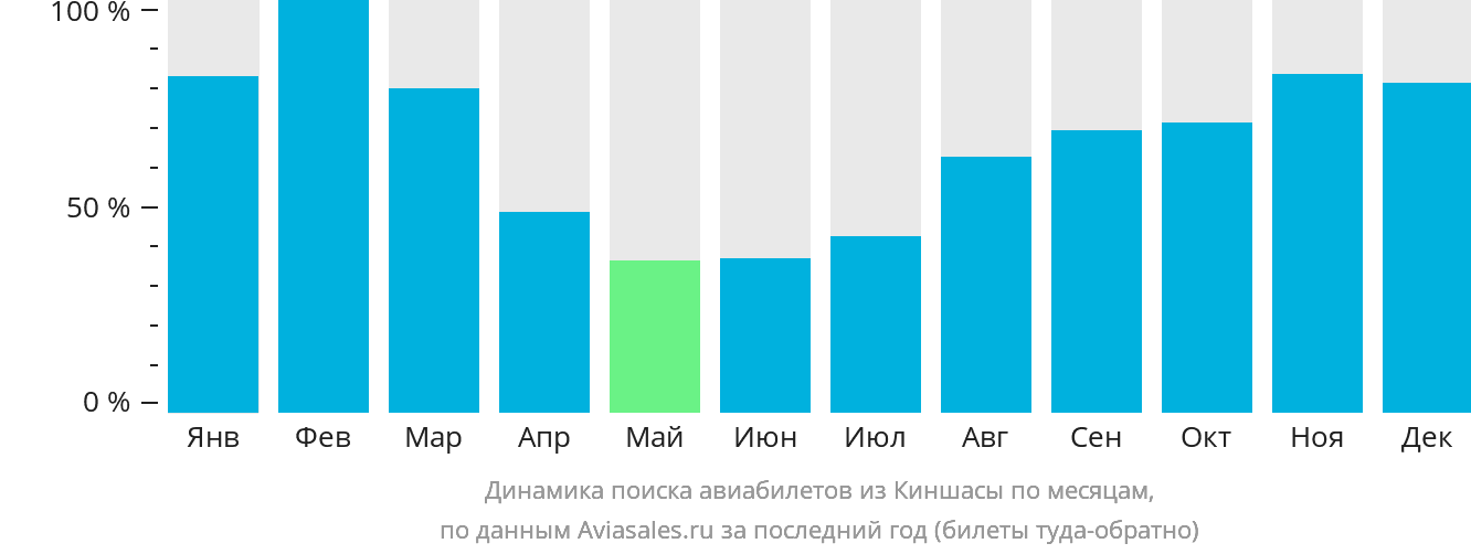Динамика поиска авиабилетов из Киншасы по месяцам