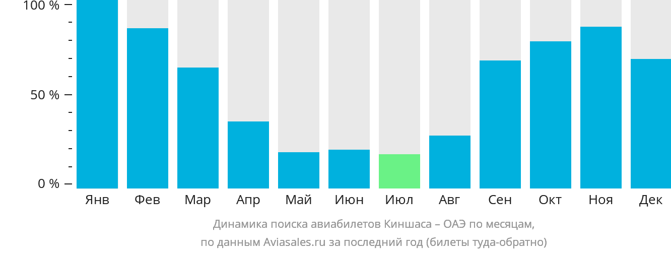 Динамика поиска авиабилетов из Киншасы в ОАЭ по месяцам