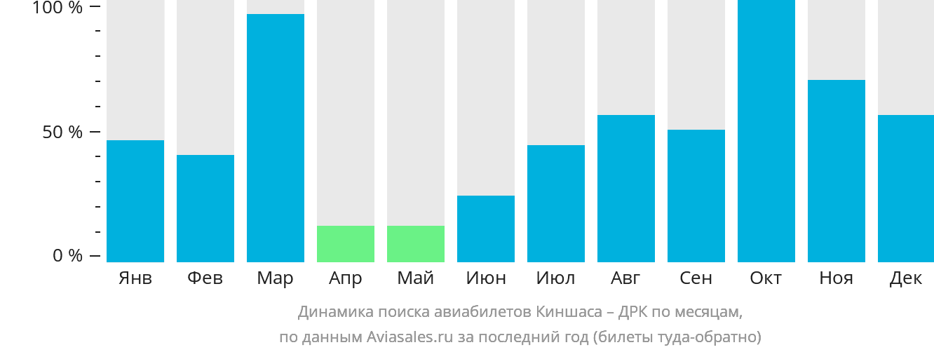 Динамика поиска авиабилетов из Киншасы в ДРК по месяцам