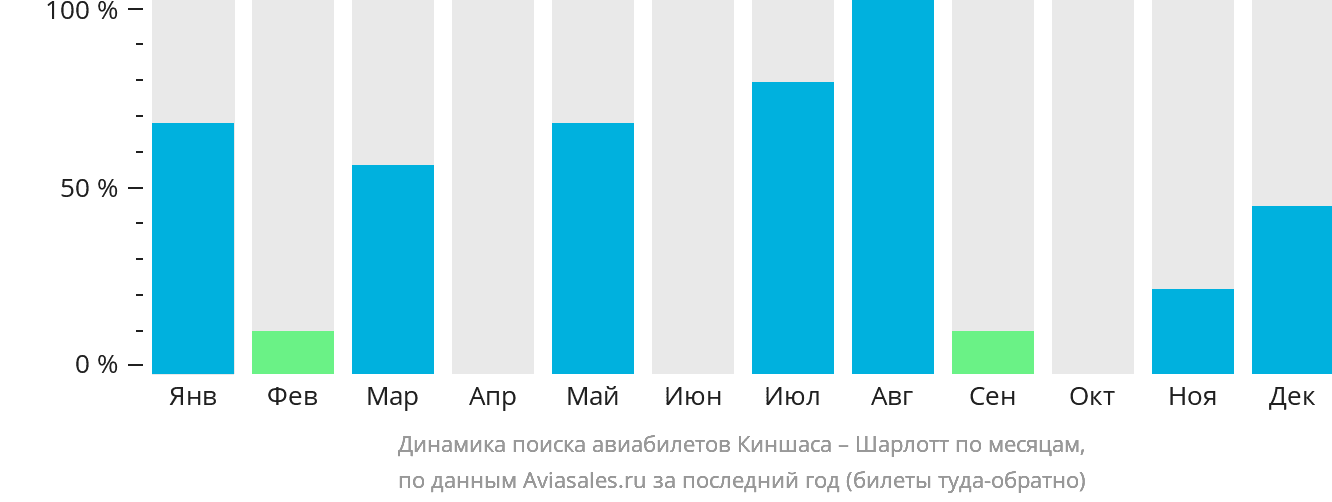 Динамика поиска авиабилетов из Киншасы в Шарлотт по месяцам