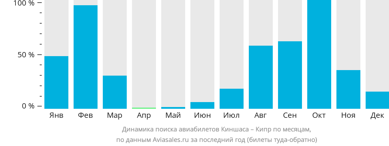 Динамика поиска авиабилетов из Киншасы на Кипр по месяцам